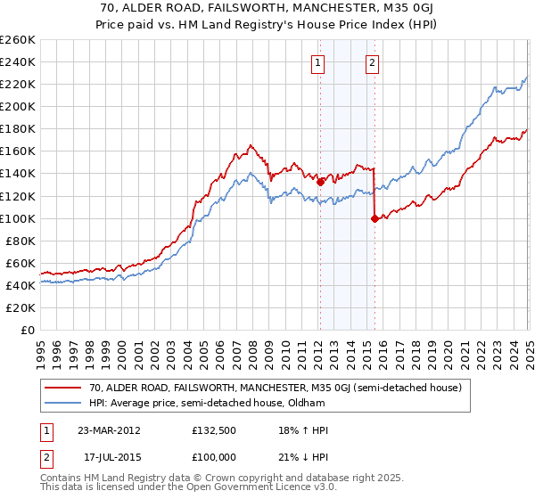 70, ALDER ROAD, FAILSWORTH, MANCHESTER, M35 0GJ: Price paid vs HM Land Registry's House Price Index