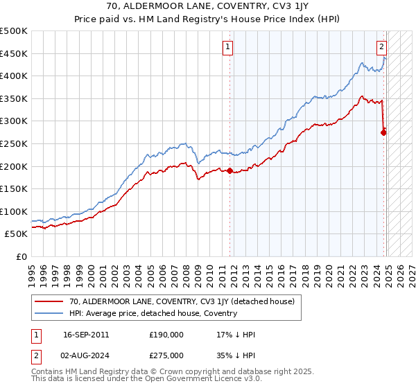 70, ALDERMOOR LANE, COVENTRY, CV3 1JY: Price paid vs HM Land Registry's House Price Index