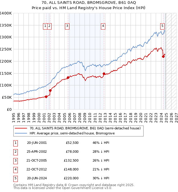 70, ALL SAINTS ROAD, BROMSGROVE, B61 0AQ: Price paid vs HM Land Registry's House Price Index