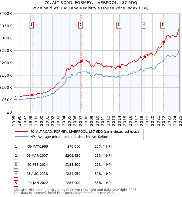 70, ALT ROAD, FORMBY, LIVERPOOL, L37 6DQ: Price paid vs HM Land Registry's House Price Index