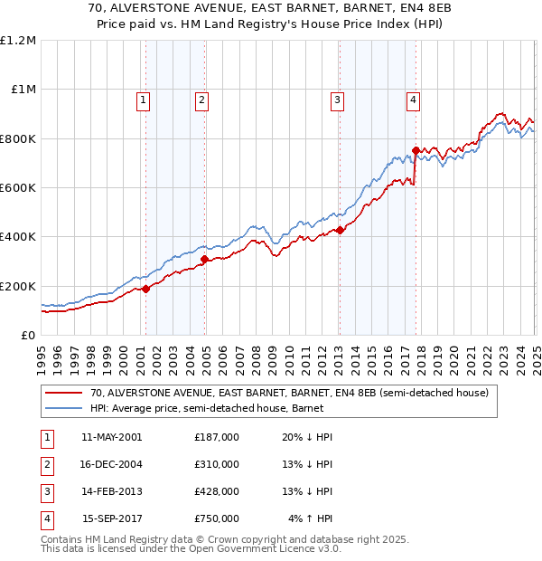 70, ALVERSTONE AVENUE, EAST BARNET, BARNET, EN4 8EB: Price paid vs HM Land Registry's House Price Index