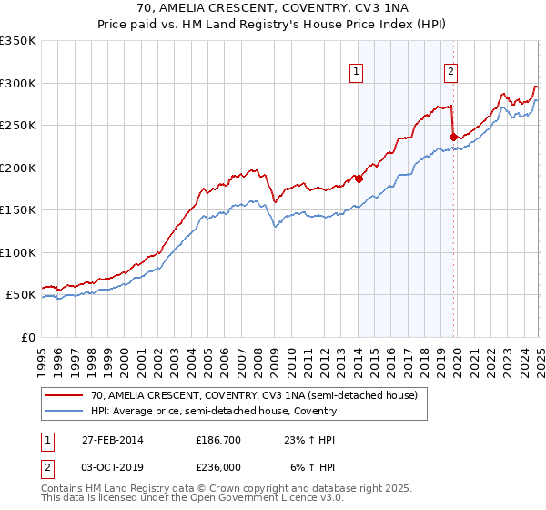 70, AMELIA CRESCENT, COVENTRY, CV3 1NA: Price paid vs HM Land Registry's House Price Index