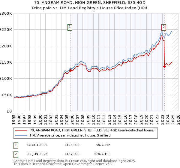 70, ANGRAM ROAD, HIGH GREEN, SHEFFIELD, S35 4GD: Price paid vs HM Land Registry's House Price Index