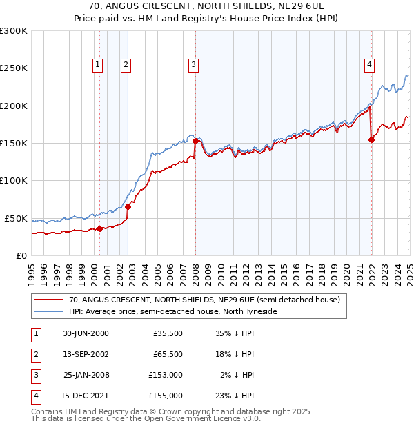 70, ANGUS CRESCENT, NORTH SHIELDS, NE29 6UE: Price paid vs HM Land Registry's House Price Index