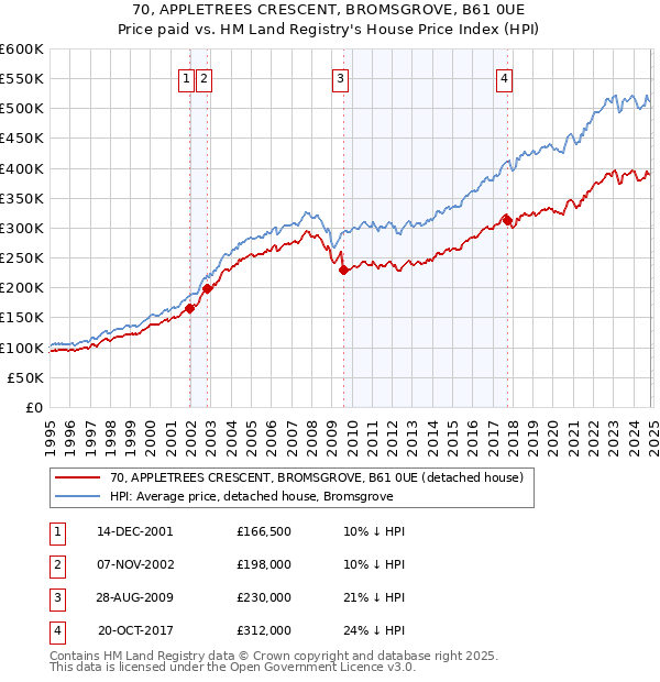 70, APPLETREES CRESCENT, BROMSGROVE, B61 0UE: Price paid vs HM Land Registry's House Price Index