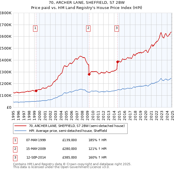 70, ARCHER LANE, SHEFFIELD, S7 2BW: Price paid vs HM Land Registry's House Price Index