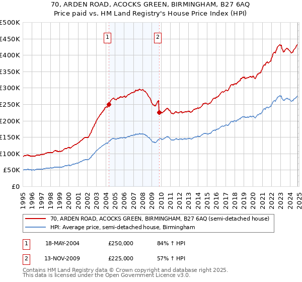 70, ARDEN ROAD, ACOCKS GREEN, BIRMINGHAM, B27 6AQ: Price paid vs HM Land Registry's House Price Index