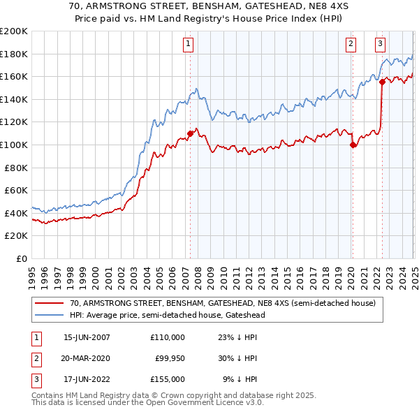 70, ARMSTRONG STREET, BENSHAM, GATESHEAD, NE8 4XS: Price paid vs HM Land Registry's House Price Index