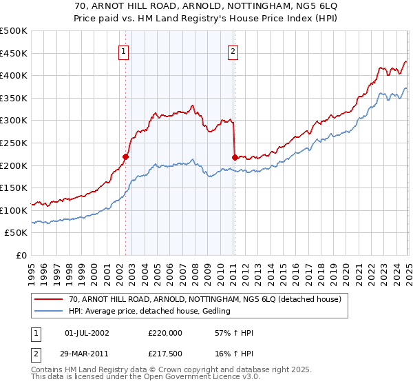 70, ARNOT HILL ROAD, ARNOLD, NOTTINGHAM, NG5 6LQ: Price paid vs HM Land Registry's House Price Index