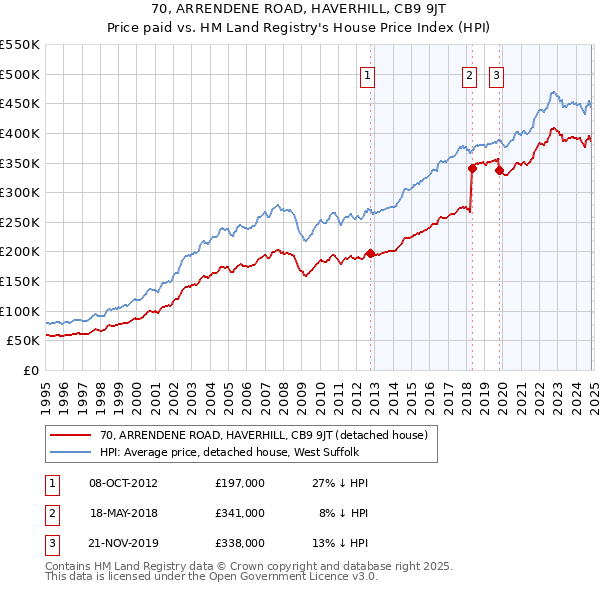 70, ARRENDENE ROAD, HAVERHILL, CB9 9JT: Price paid vs HM Land Registry's House Price Index