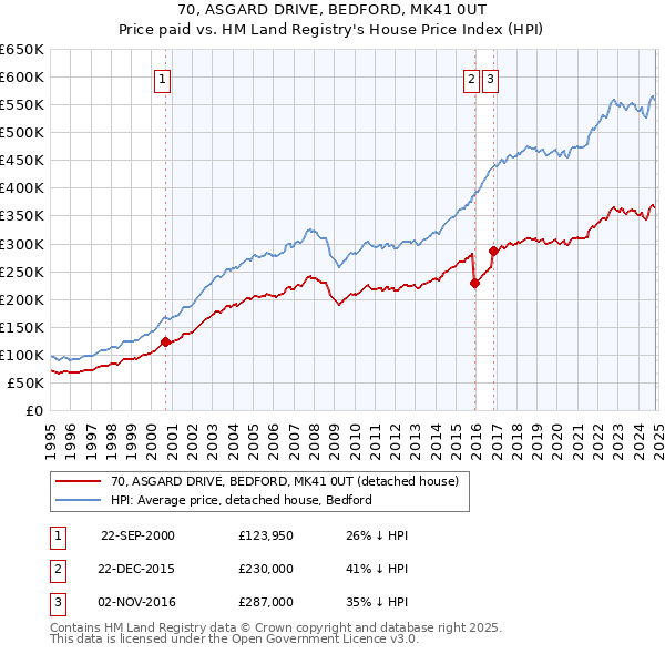 70, ASGARD DRIVE, BEDFORD, MK41 0UT: Price paid vs HM Land Registry's House Price Index