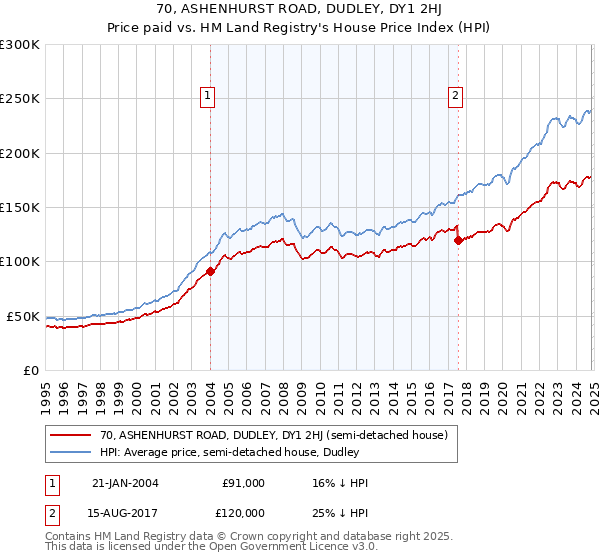 70, ASHENHURST ROAD, DUDLEY, DY1 2HJ: Price paid vs HM Land Registry's House Price Index