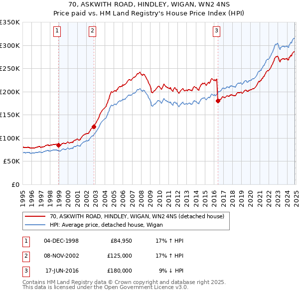 70, ASKWITH ROAD, HINDLEY, WIGAN, WN2 4NS: Price paid vs HM Land Registry's House Price Index