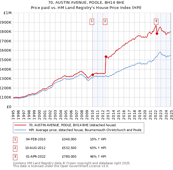 70, AUSTIN AVENUE, POOLE, BH14 8HE: Price paid vs HM Land Registry's House Price Index