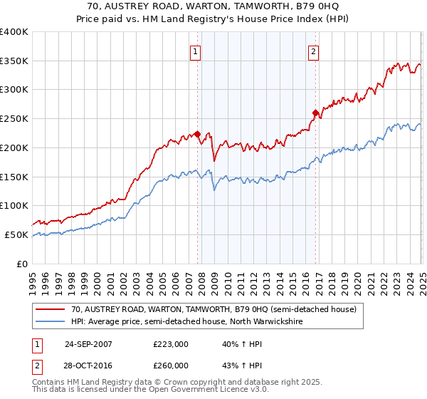 70, AUSTREY ROAD, WARTON, TAMWORTH, B79 0HQ: Price paid vs HM Land Registry's House Price Index