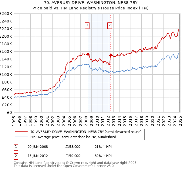 70, AVEBURY DRIVE, WASHINGTON, NE38 7BY: Price paid vs HM Land Registry's House Price Index