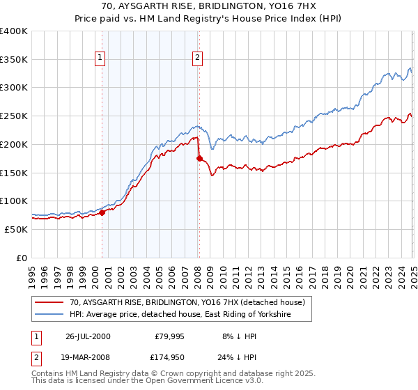 70, AYSGARTH RISE, BRIDLINGTON, YO16 7HX: Price paid vs HM Land Registry's House Price Index