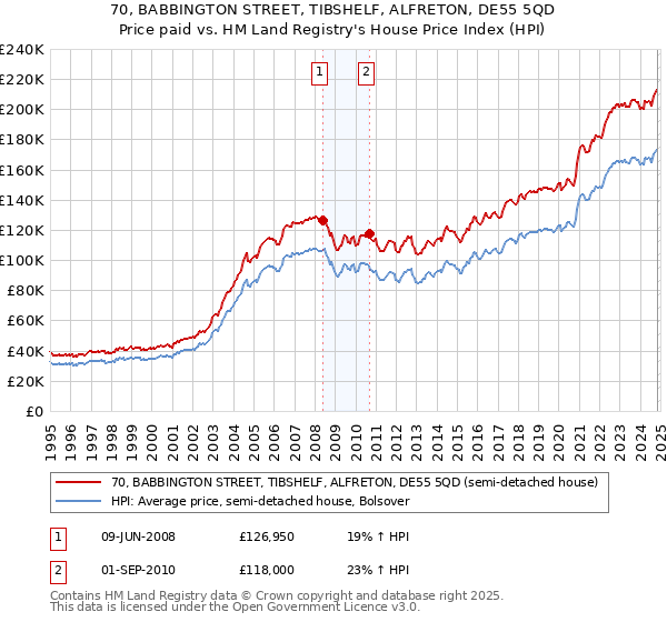 70, BABBINGTON STREET, TIBSHELF, ALFRETON, DE55 5QD: Price paid vs HM Land Registry's House Price Index