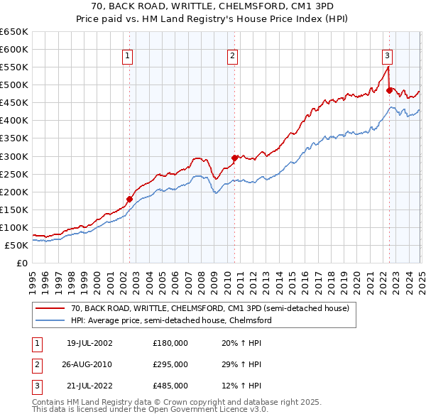 70, BACK ROAD, WRITTLE, CHELMSFORD, CM1 3PD: Price paid vs HM Land Registry's House Price Index