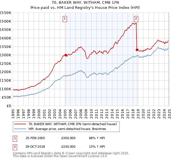 70, BAKER WAY, WITHAM, CM8 1FN: Price paid vs HM Land Registry's House Price Index