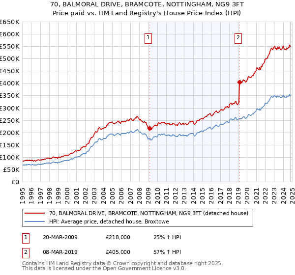 70, BALMORAL DRIVE, BRAMCOTE, NOTTINGHAM, NG9 3FT: Price paid vs HM Land Registry's House Price Index