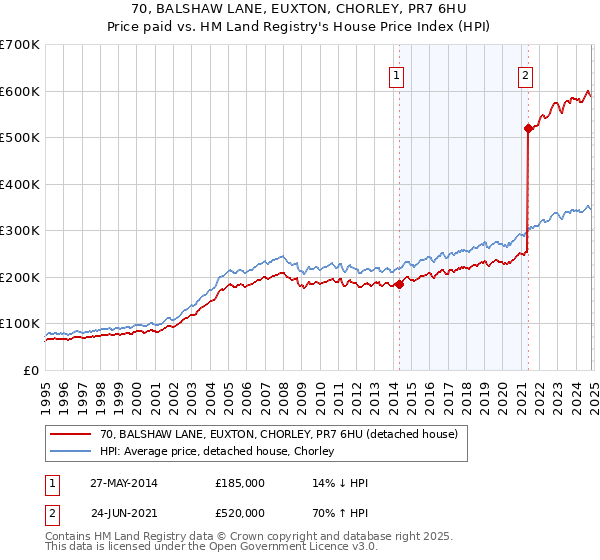 70, BALSHAW LANE, EUXTON, CHORLEY, PR7 6HU: Price paid vs HM Land Registry's House Price Index