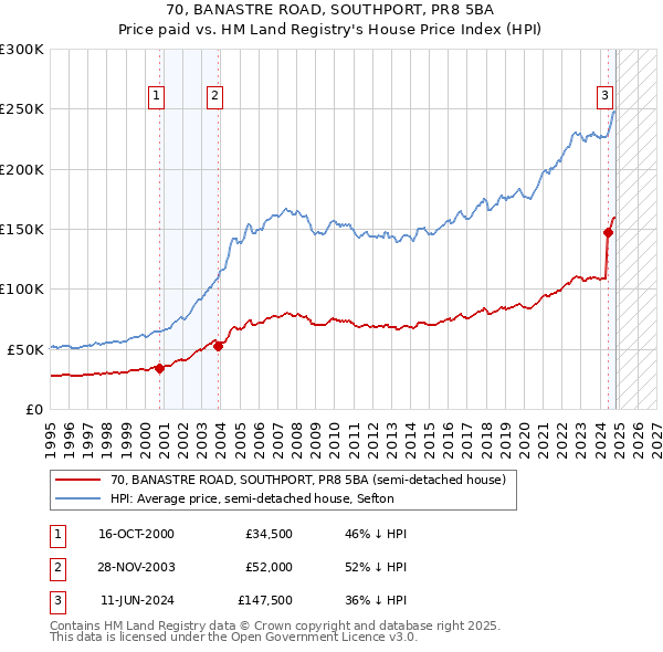 70, BANASTRE ROAD, SOUTHPORT, PR8 5BA: Price paid vs HM Land Registry's House Price Index