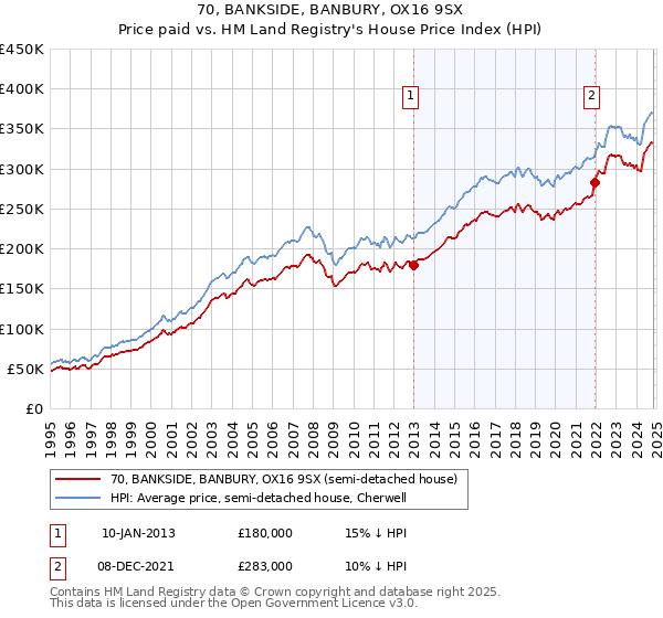 70, BANKSIDE, BANBURY, OX16 9SX: Price paid vs HM Land Registry's House Price Index