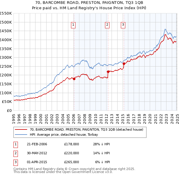 70, BARCOMBE ROAD, PRESTON, PAIGNTON, TQ3 1QB: Price paid vs HM Land Registry's House Price Index