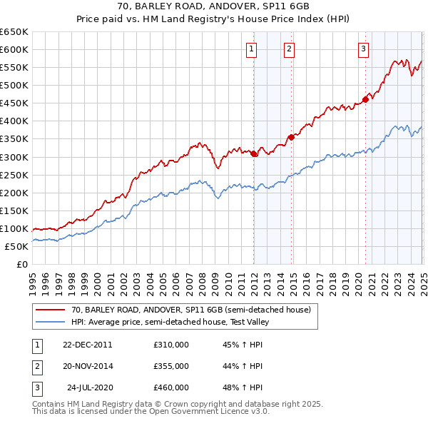 70, BARLEY ROAD, ANDOVER, SP11 6GB: Price paid vs HM Land Registry's House Price Index