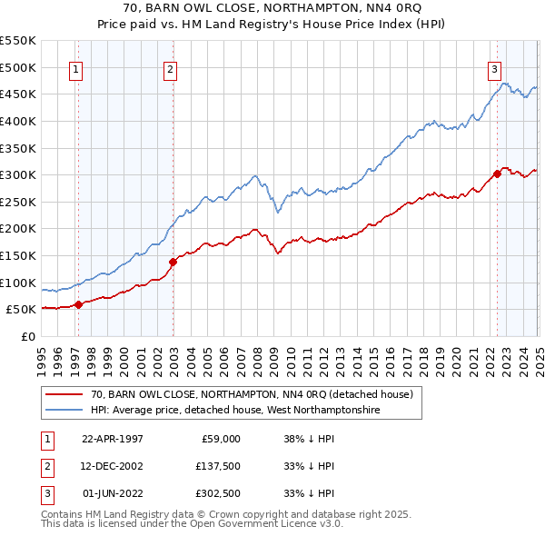 70, BARN OWL CLOSE, NORTHAMPTON, NN4 0RQ: Price paid vs HM Land Registry's House Price Index