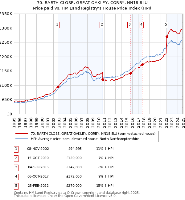 70, BARTH CLOSE, GREAT OAKLEY, CORBY, NN18 8LU: Price paid vs HM Land Registry's House Price Index