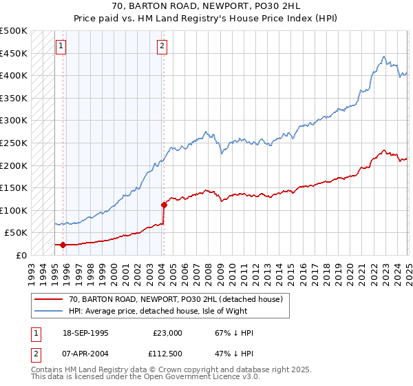 70, BARTON ROAD, NEWPORT, PO30 2HL: Price paid vs HM Land Registry's House Price Index