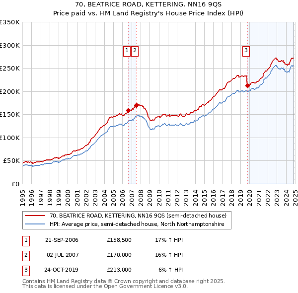 70, BEATRICE ROAD, KETTERING, NN16 9QS: Price paid vs HM Land Registry's House Price Index