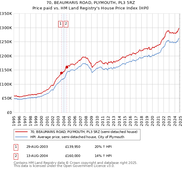 70, BEAUMARIS ROAD, PLYMOUTH, PL3 5RZ: Price paid vs HM Land Registry's House Price Index