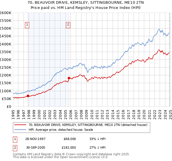 70, BEAUVOIR DRIVE, KEMSLEY, SITTINGBOURNE, ME10 2TN: Price paid vs HM Land Registry's House Price Index