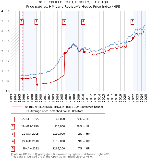 70, BECKFIELD ROAD, BINGLEY, BD16 1QX: Price paid vs HM Land Registry's House Price Index