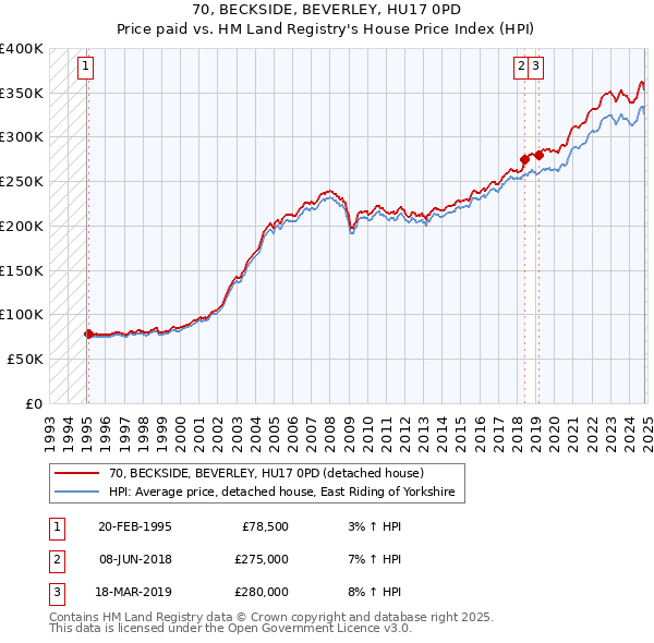 70, BECKSIDE, BEVERLEY, HU17 0PD: Price paid vs HM Land Registry's House Price Index