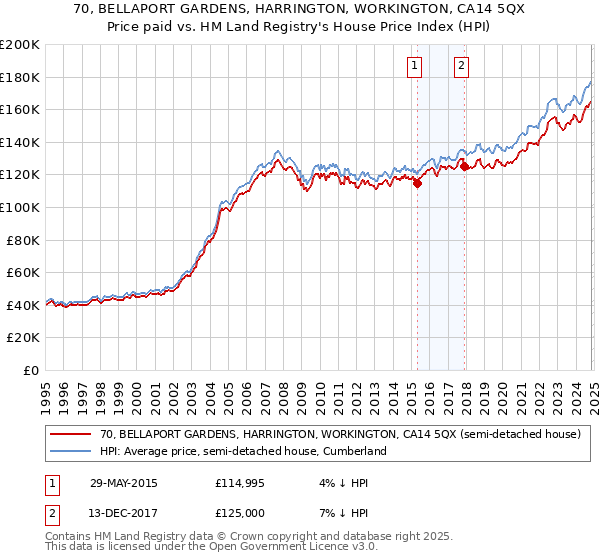 70, BELLAPORT GARDENS, HARRINGTON, WORKINGTON, CA14 5QX: Price paid vs HM Land Registry's House Price Index