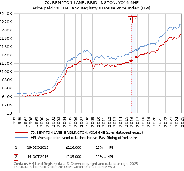 70, BEMPTON LANE, BRIDLINGTON, YO16 6HE: Price paid vs HM Land Registry's House Price Index