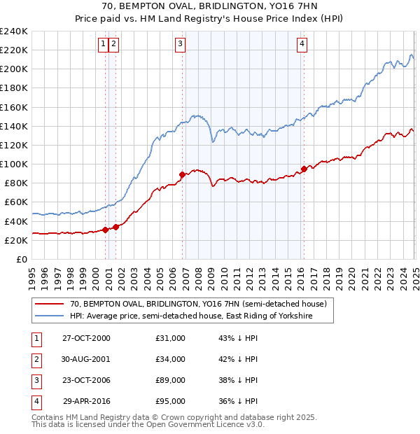 70, BEMPTON OVAL, BRIDLINGTON, YO16 7HN: Price paid vs HM Land Registry's House Price Index