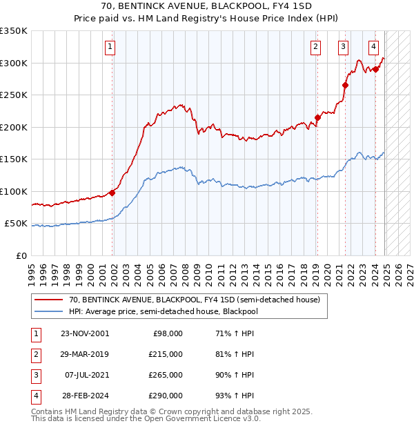 70, BENTINCK AVENUE, BLACKPOOL, FY4 1SD: Price paid vs HM Land Registry's House Price Index