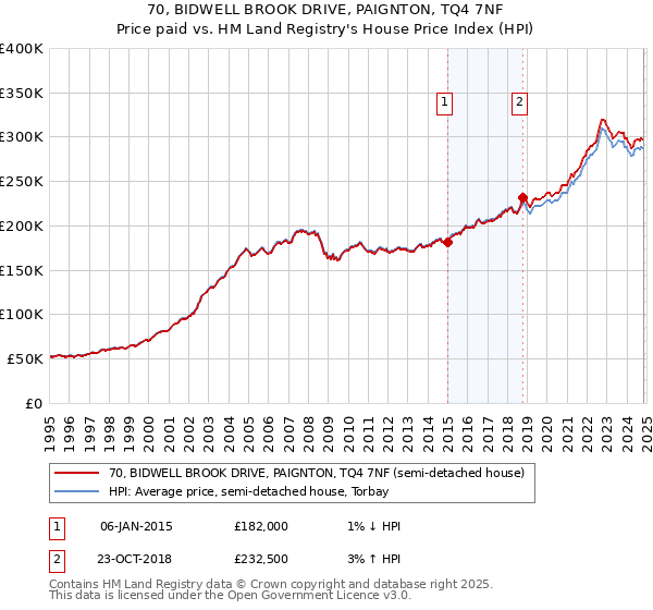 70, BIDWELL BROOK DRIVE, PAIGNTON, TQ4 7NF: Price paid vs HM Land Registry's House Price Index