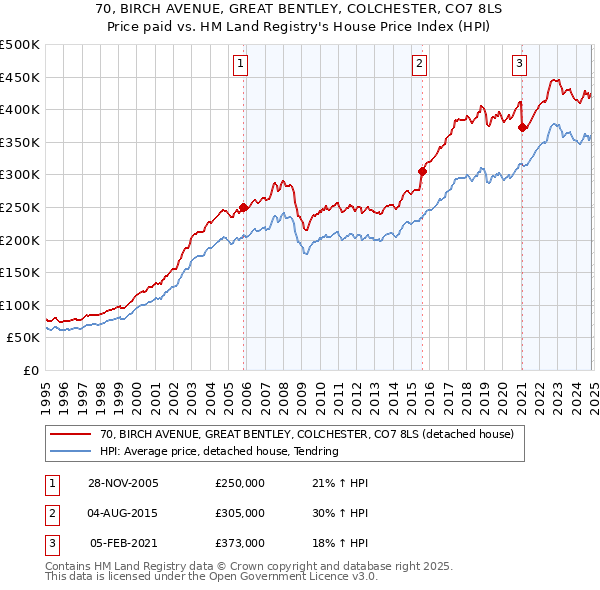 70, BIRCH AVENUE, GREAT BENTLEY, COLCHESTER, CO7 8LS: Price paid vs HM Land Registry's House Price Index