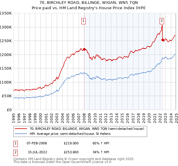 70, BIRCHLEY ROAD, BILLINGE, WIGAN, WN5 7QN: Price paid vs HM Land Registry's House Price Index