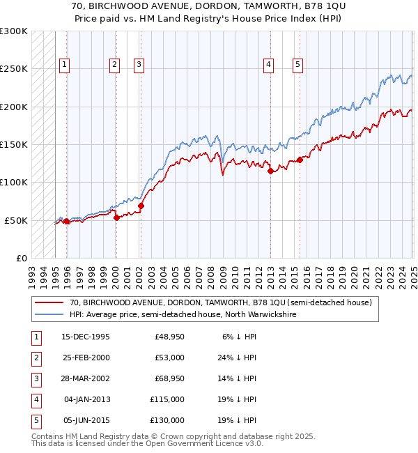 70, BIRCHWOOD AVENUE, DORDON, TAMWORTH, B78 1QU: Price paid vs HM Land Registry's House Price Index