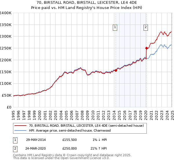 70, BIRSTALL ROAD, BIRSTALL, LEICESTER, LE4 4DE: Price paid vs HM Land Registry's House Price Index