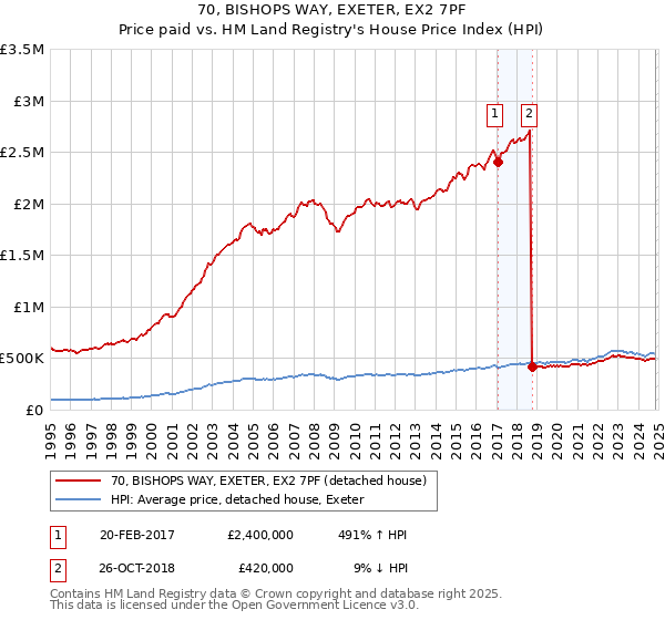 70, BISHOPS WAY, EXETER, EX2 7PF: Price paid vs HM Land Registry's House Price Index