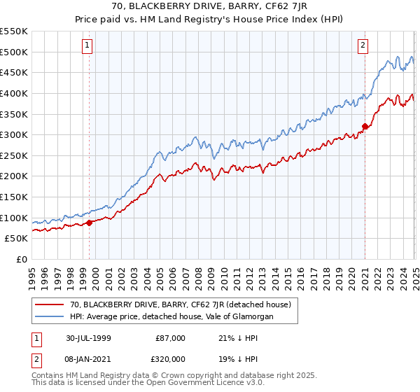 70, BLACKBERRY DRIVE, BARRY, CF62 7JR: Price paid vs HM Land Registry's House Price Index