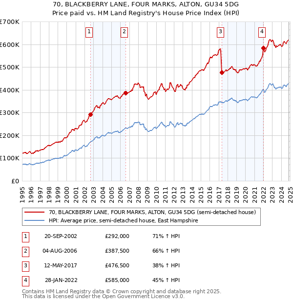 70, BLACKBERRY LANE, FOUR MARKS, ALTON, GU34 5DG: Price paid vs HM Land Registry's House Price Index